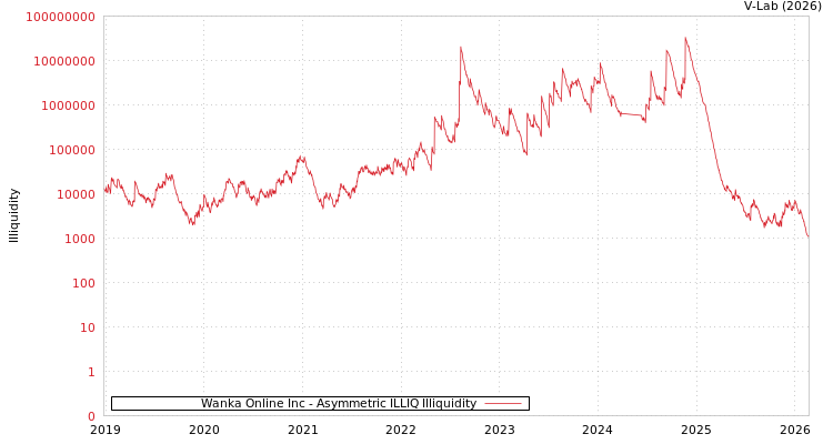 graph of Wanka Online Inc ILLIQ-AMEM