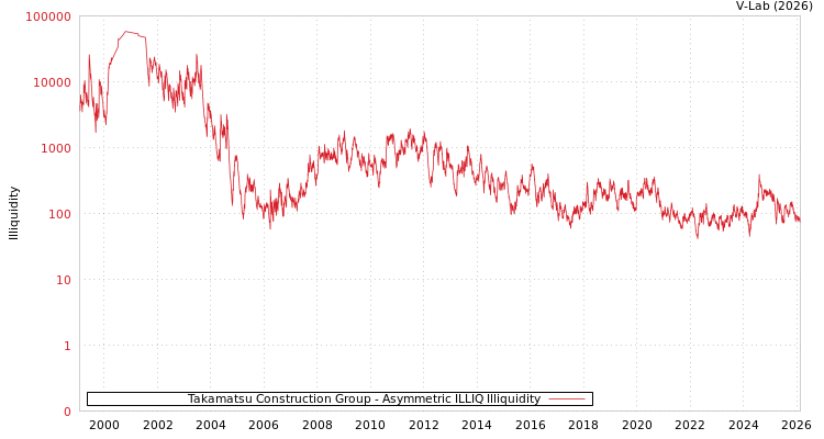 graph of Takamatsu Construction Group ILLIQ-AMEM