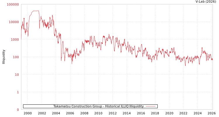 graph of Takamatsu Construction Group ILLIQ-HIST