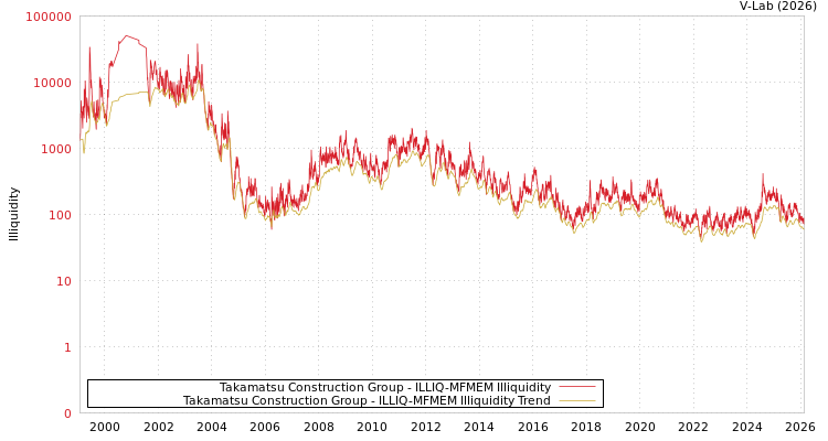 graph of Takamatsu Construction Group ILLIQ-MFMEM
