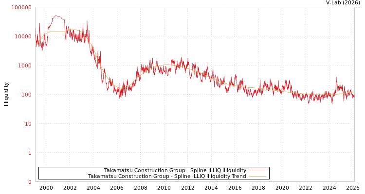 graph of Takamatsu Construction Group ILLIQ-SMEM
