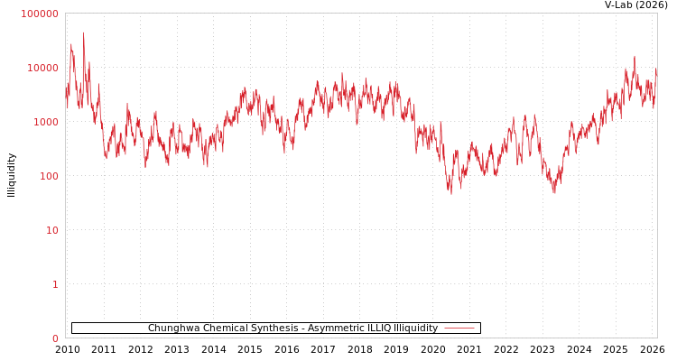 graph of Chunghwa Chemical Synthesis ILLIQ-AMEM