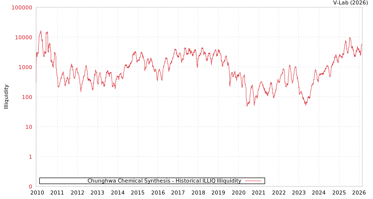 graph of Chunghwa Chemical Synthesis ILLIQ-HIST