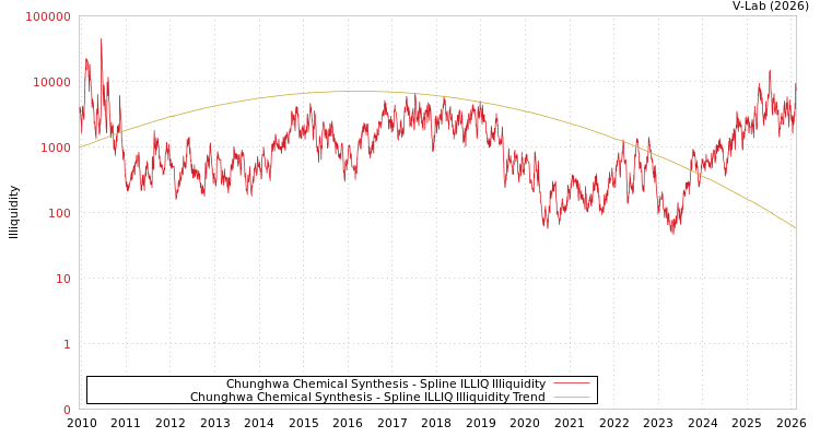 graph of Chunghwa Chemical Synthesis ILLIQ-SMEM