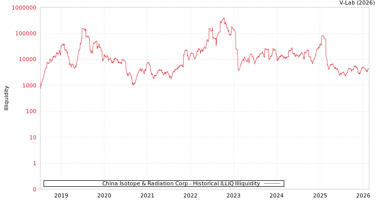 graph of China Isotope & Radiation Corp ILLIQ-HIST