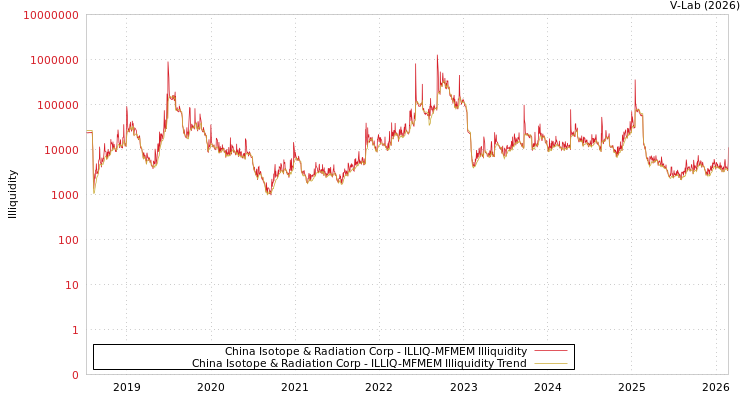 graph of China Isotope & Radiation Corp ILLIQ-MFMEM