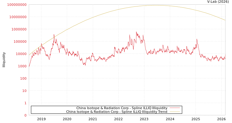 graph of China Isotope & Radiation Corp ILLIQ-SMEM