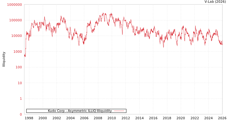 graph of Kudo Corp ILLIQ-AMEM