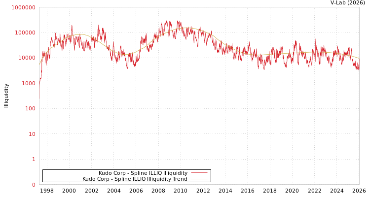 graph of Kudo Corp ILLIQ-SMEM