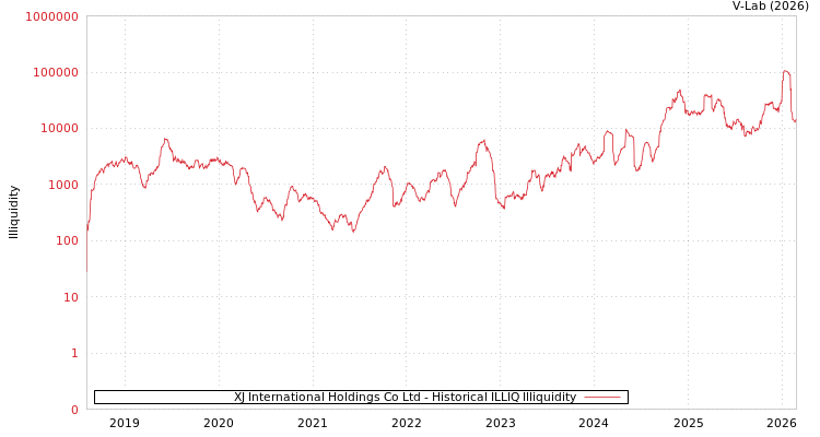 graph of XJ International Holdings Co Ltd ILLIQ-HIST