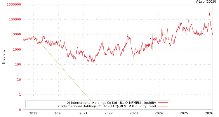 graph of XJ International Holdings Co Ltd ILLIQ-MFMEM
