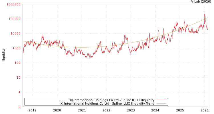 graph of XJ International Holdings Co Ltd ILLIQ-SMEM