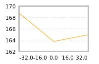 Impact of return on liquidity tomorrow