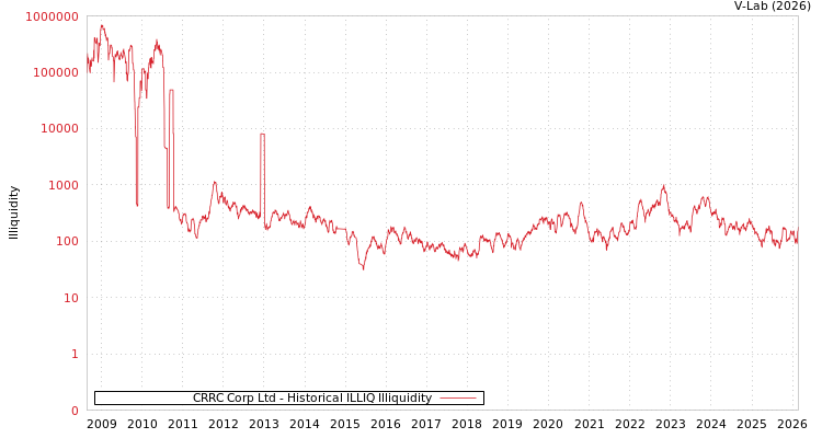 graph of CRRC Corp Ltd ILLIQ-HIST