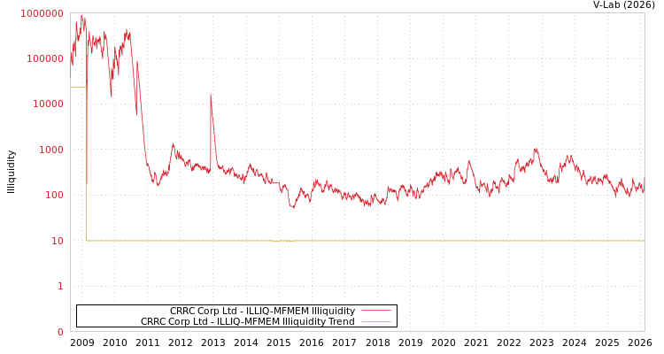 graph of CRRC Corp Ltd ILLIQ-MFMEM