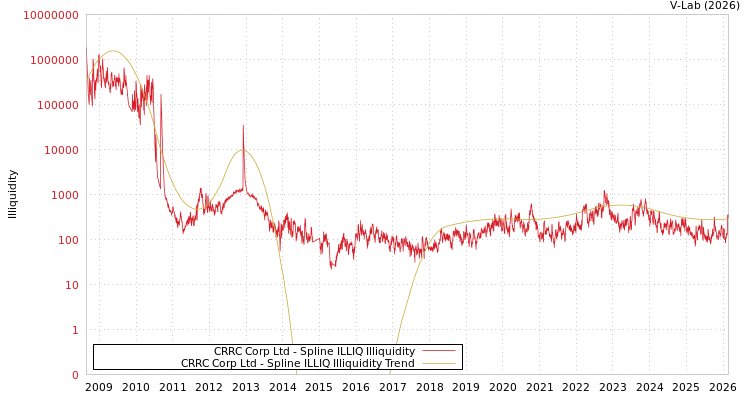 graph of CRRC Corp Ltd ILLIQ-SMEM