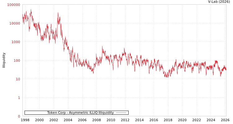 graph of Token Corp ILLIQ-AMEM