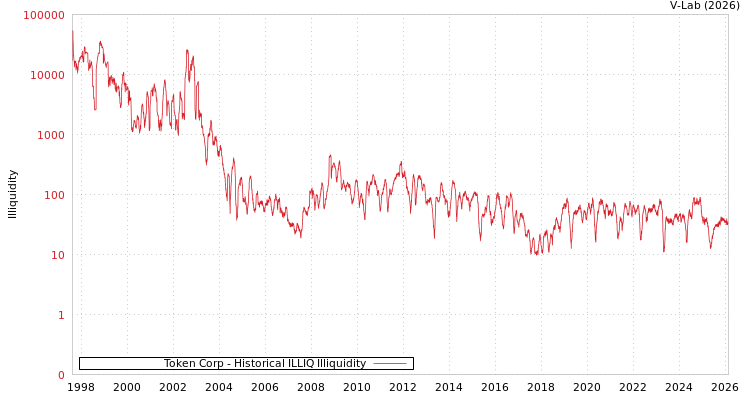 graph of Token Corp ILLIQ-HIST
