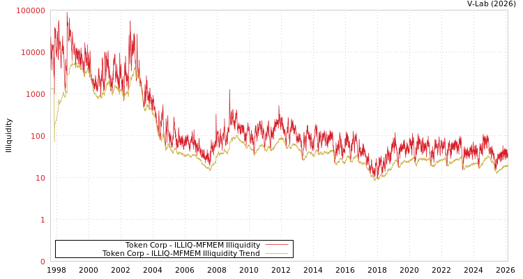 graph of Token Corp ILLIQ-MFMEM