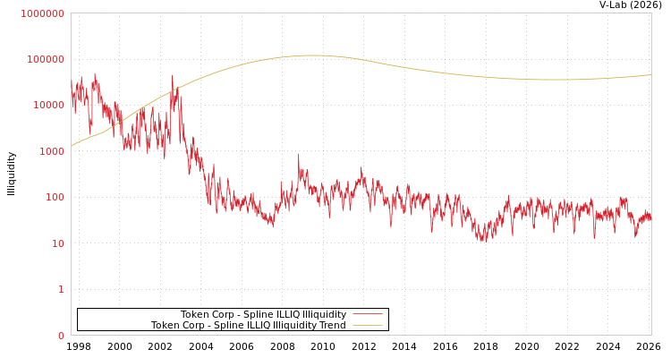graph of Token Corp ILLIQ-SMEM