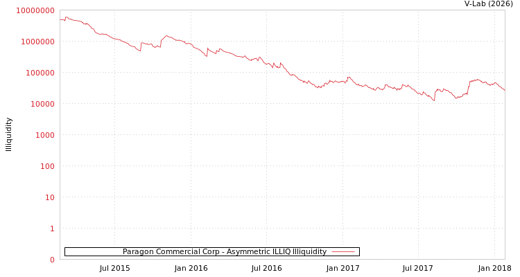 graph of Paragon Commercial Corp ILLIQ-AMEM