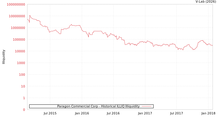 graph of Paragon Commercial Corp ILLIQ-HIST
