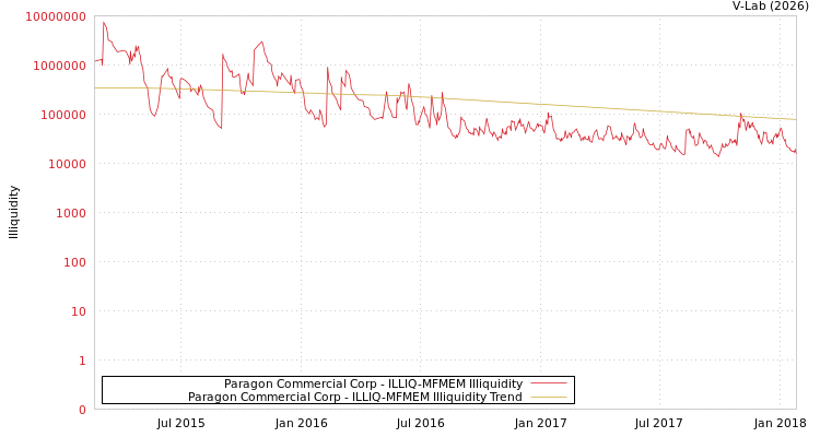 graph of Paragon Commercial Corp ILLIQ-MFMEM
