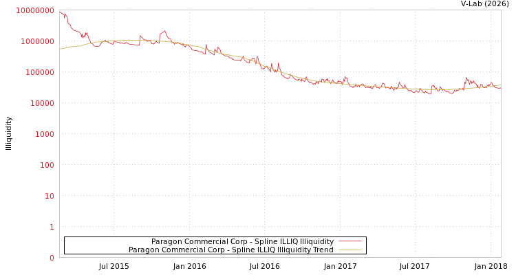 graph of Paragon Commercial Corp ILLIQ-SMEM