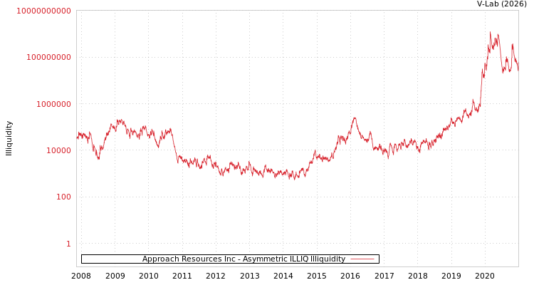 graph of Approach Resources Inc ILLIQ-AMEM