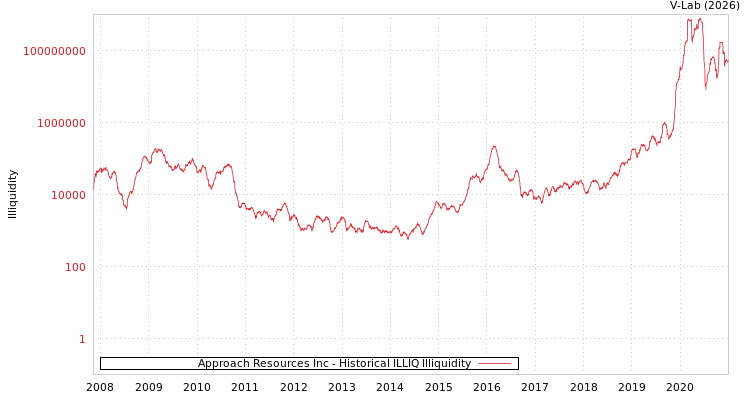 graph of Approach Resources Inc ILLIQ-HIST