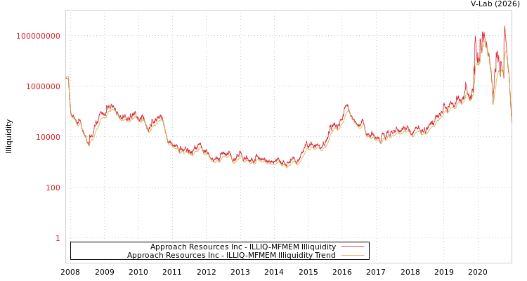 graph of Approach Resources Inc ILLIQ-MFMEM