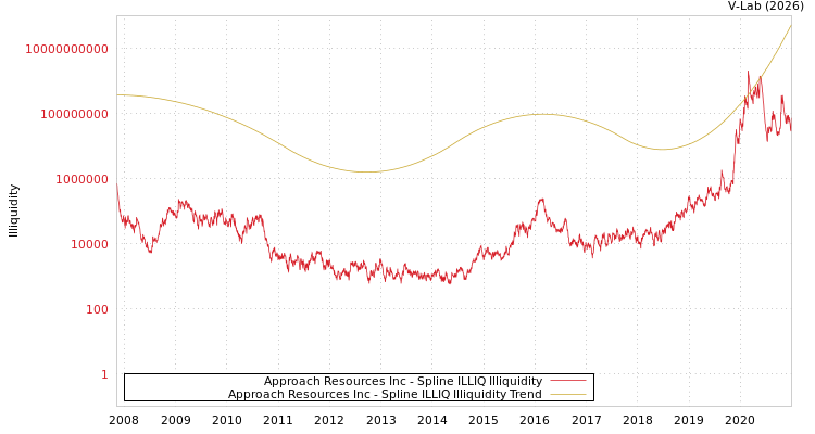 graph of Approach Resources Inc ILLIQ-SMEM