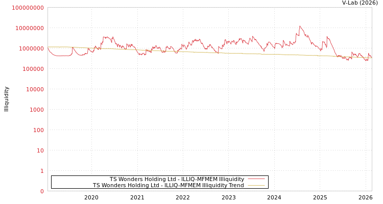 graph of TS Wonders Holding Ltd ILLIQ-MFMEM