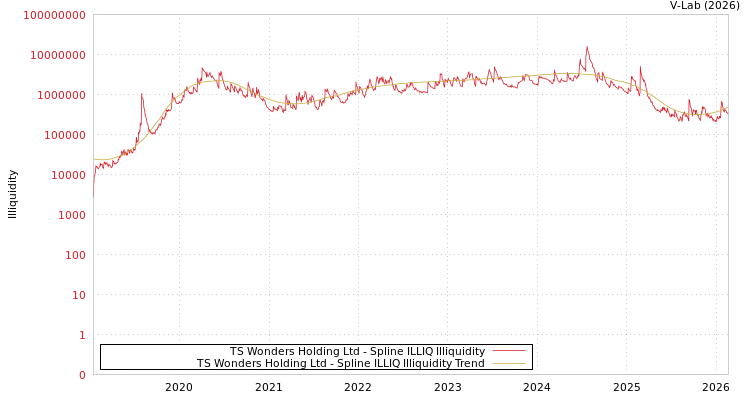 graph of TS Wonders Holding Ltd ILLIQ-SMEM
