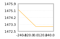 Impact of return on liquidity tomorrow