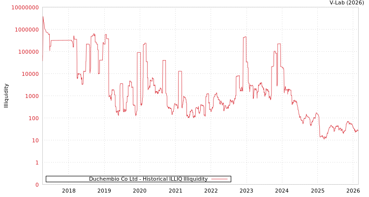 graph of Duchembio Co Ltd ILLIQ-HIST