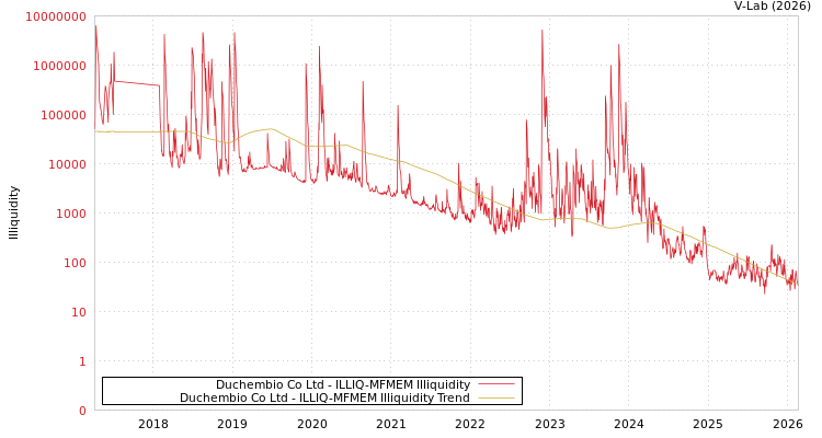 graph of Duchembio Co Ltd ILLIQ-MFMEM