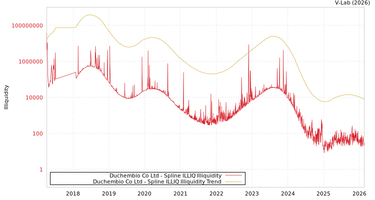 graph of Duchembio Co Ltd ILLIQ-SMEM