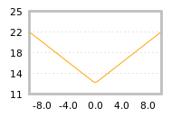 Impact of return on liquidity tomorrow