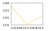 Impact of return on liquidity tomorrow
