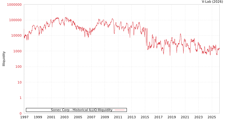 graph of Sonec Corp ILLIQ-HIST