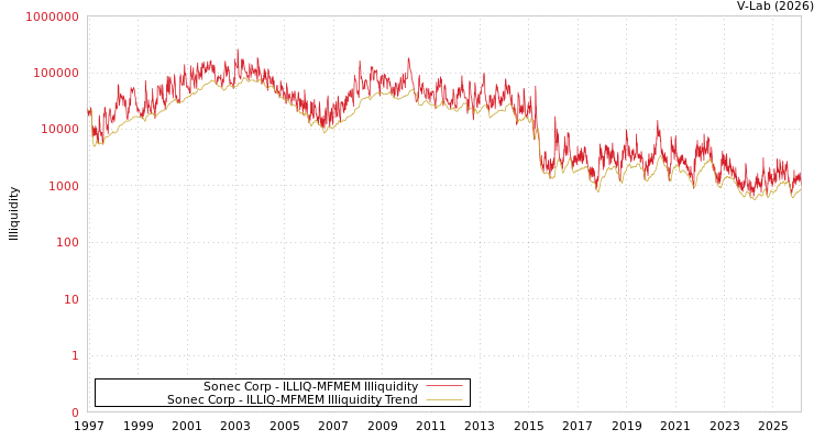 graph of Sonec Corp ILLIQ-MFMEM