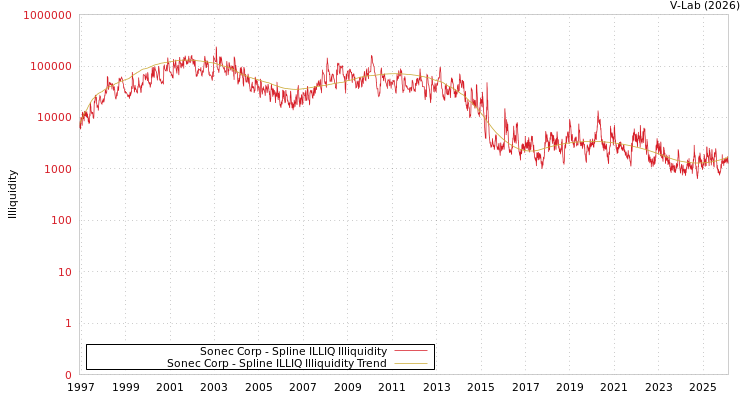 graph of Sonec Corp ILLIQ-SMEM