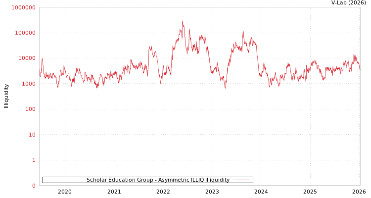 graph of Scholar Education Group ILLIQ-AMEM