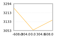 Impact of return on liquidity tomorrow