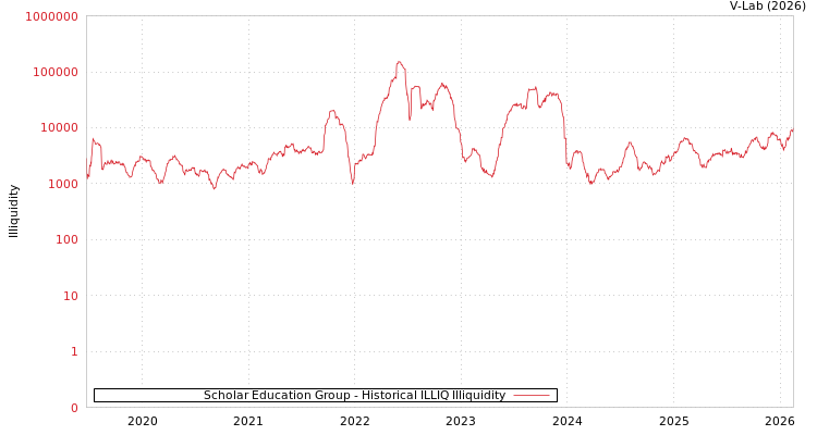 graph of Scholar Education Group ILLIQ-HIST