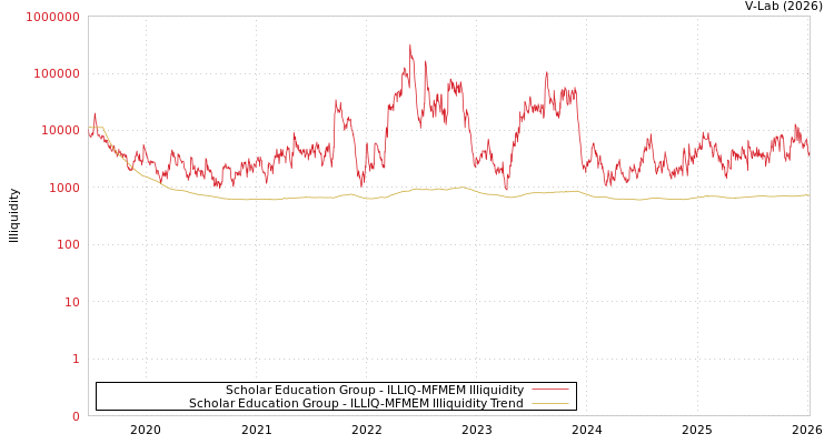 graph of Scholar Education Group ILLIQ-MFMEM
