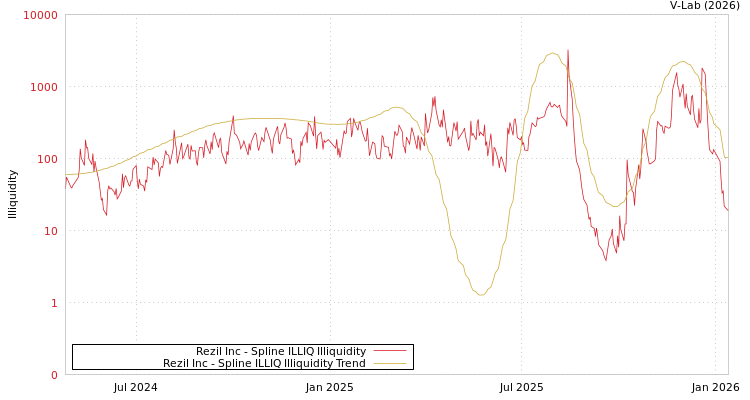 graph of Rezil Inc ILLIQ-SMEM