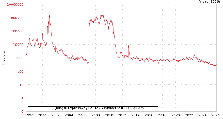 graph of Jiangsu Expressway Co Ltd ILLIQ-AMEM