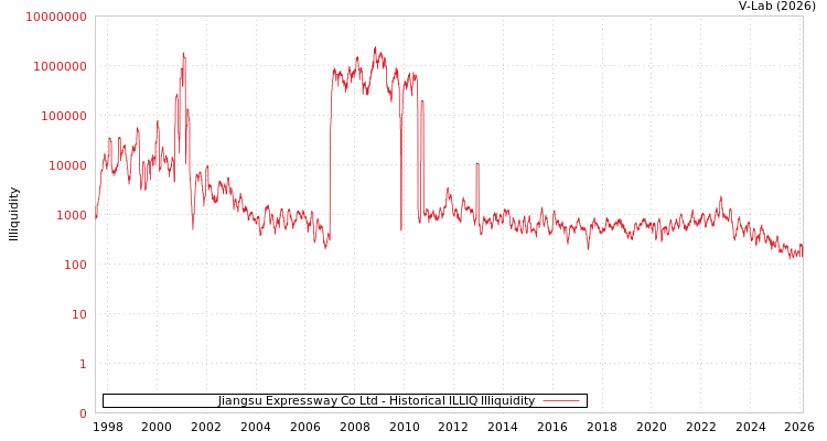 graph of Jiangsu Expressway Co Ltd ILLIQ-HIST